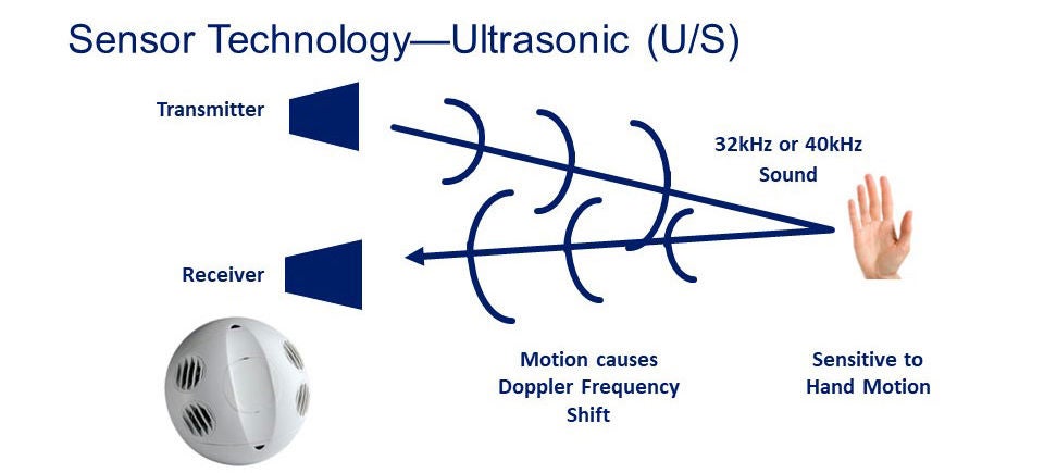 Cómo funciona un sensor de ocupación ultrasónico de EE. UU. o un sensor de desocupación