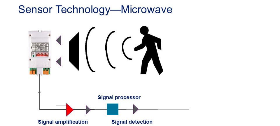 Cómo funciona un sensor de ocupación de microondas
